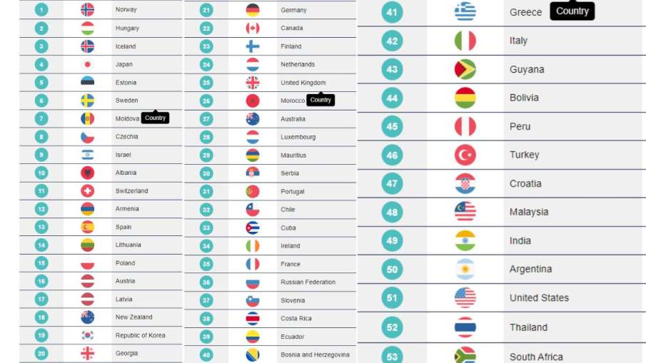 Driving Ranking of countries 