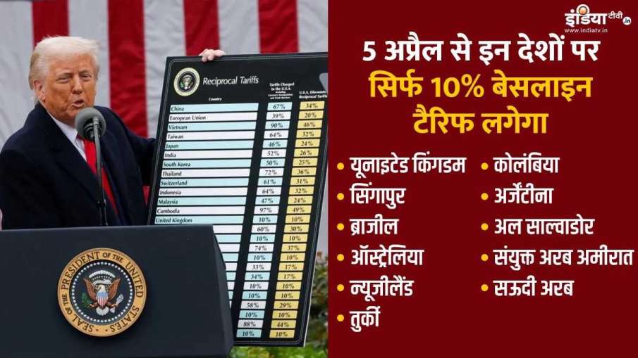 10 प्रतिशत टैरिफ वाले देशों के साथ व्यापार में कुछ खास असर नहीं होगा। 