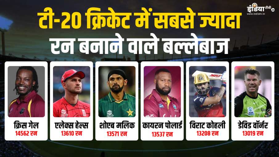 Batsman who scored the most runs in T20 cricket