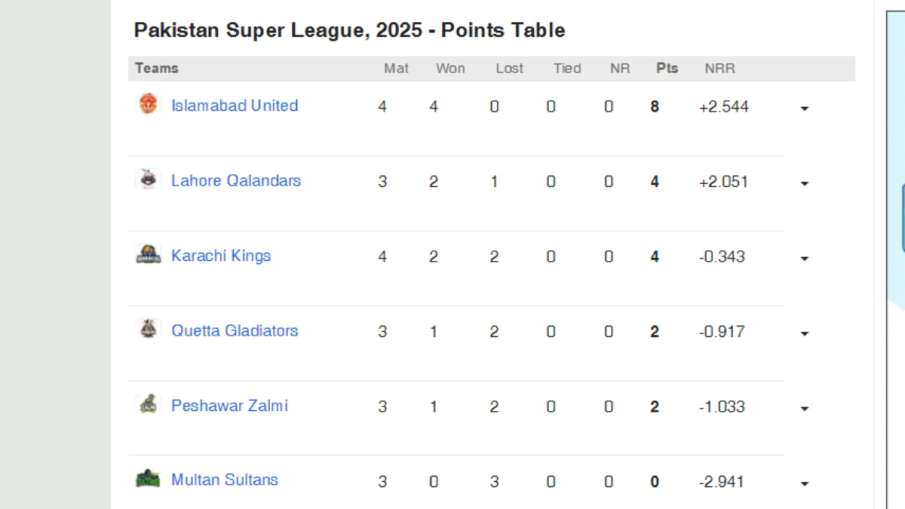 Pakistan Super League 2025 Points Table
