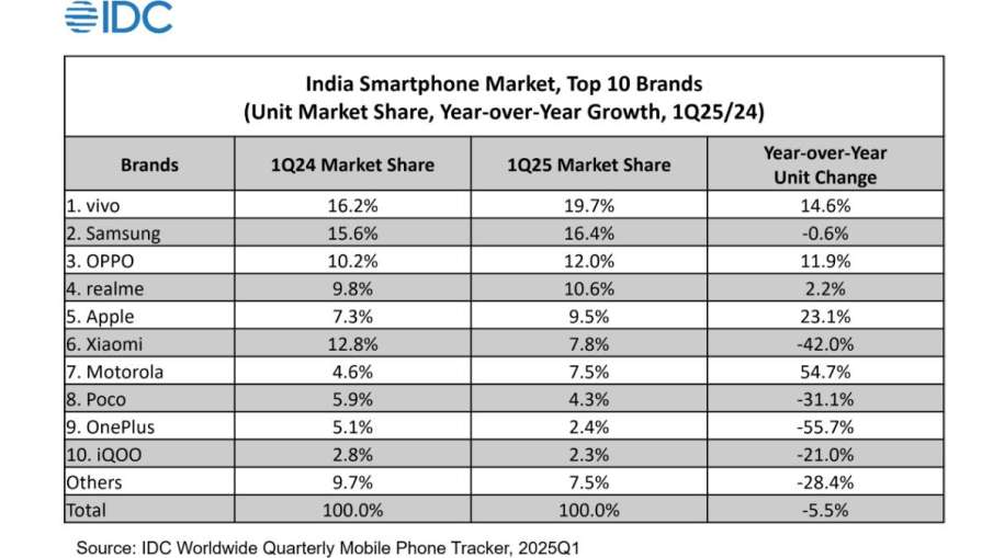 IDC, Smartphone Shipments