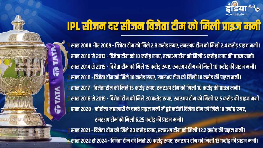 IPL Prize Money IPL Prize Money