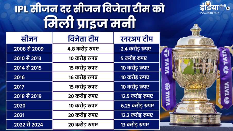 IPL prize money
