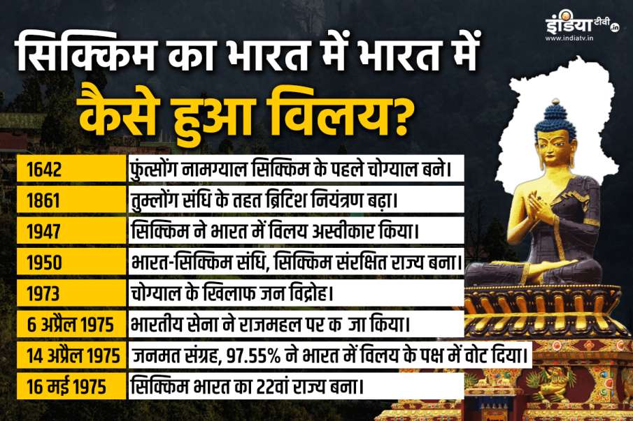 Sikkim India merger, Sikkim 1975 history, Chogyal of Sikkim