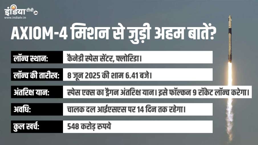 Axiom-4 space mission Shubhanshu Shukla will be in the role of pilot a historic moment for India exp