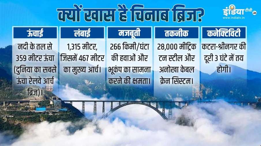 Chenab Bridge, world's highest railway bridge, Chenab Arch Bridge