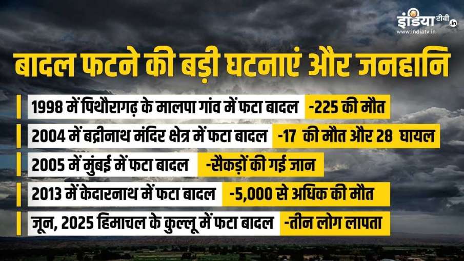बादल फटने की बड़ी घटनाएं