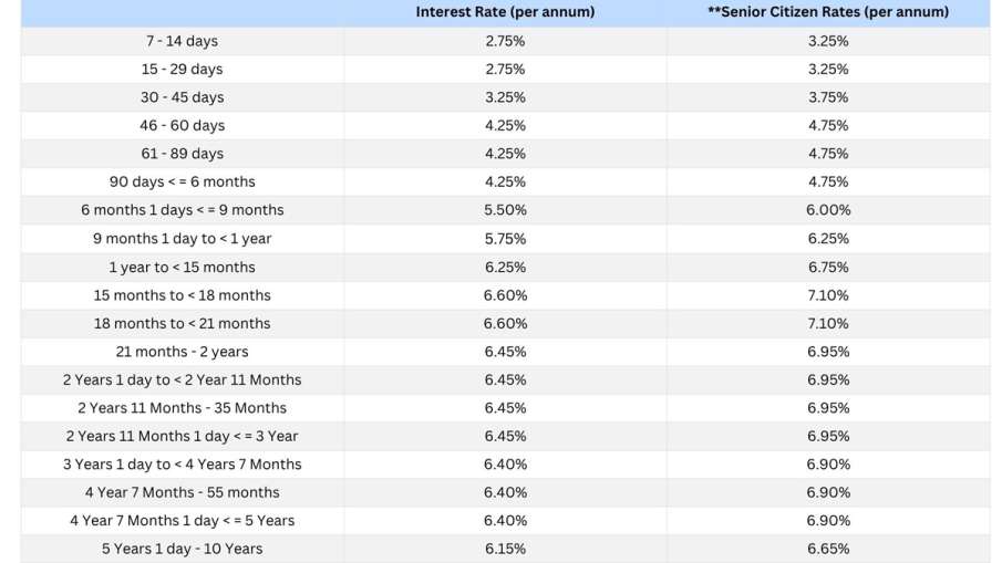 HDFC Bank's revised rates of FD of less than Rs 3 crore are also applicable from today.