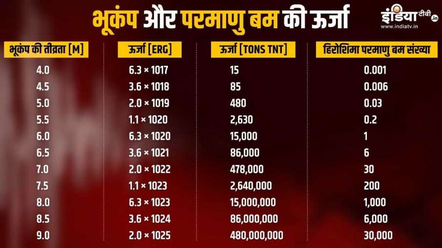Power of Earthquake