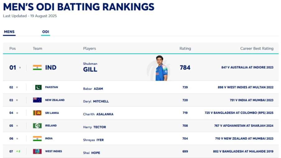 icc odi rankings