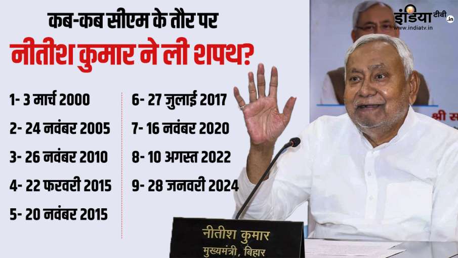 नीतीश कुमार के नाम 9 बार सीएम पद की शपथ लेने का रिकॉर्ड
