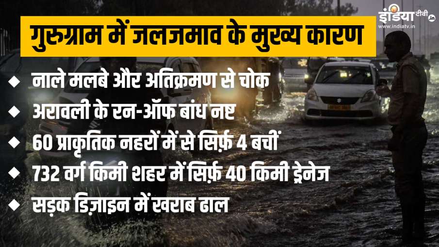 Gurugram, waterlogging