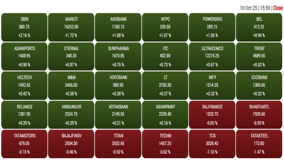 10 अक्टूबर को बीएसई में शामिल 30 प्रमुख कंपनियों का प्रदर्शन। 10 अक्टूबर को बीएसई में शामिल 30 प्रमुख कंपनियों का प्रदर्शन।