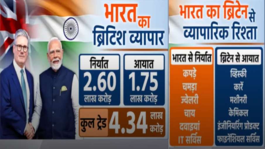 भारत और ब्रिटेन के बीच होने वाले कारोबार और संबंधित आंकड़े। 