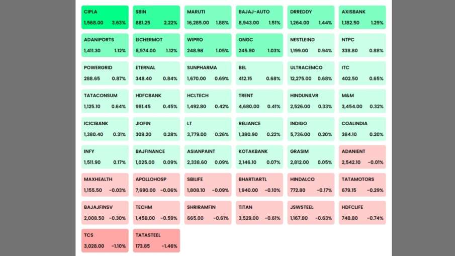 10 अक्टूबर को एनएसई में लिस्टेड प्रमुख कंपनियों का प्रदर्शन। 10 अक्टूबर को एनएसई में लिस्टेड प्रमुख कंपनियों का प्रदर्शन।