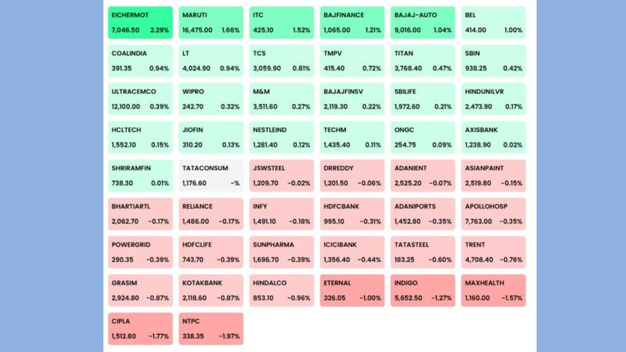 निफ्टी में शामिल कंपनियों का प्रदर्शन।