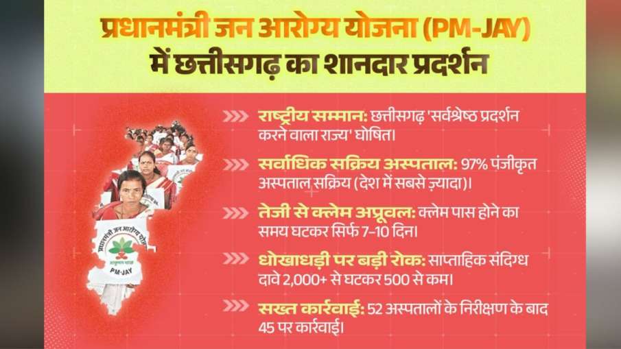 हरियाणा ने हासिल किया बड़ा मुकाम।