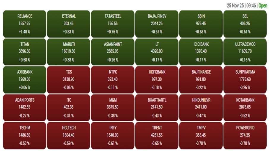 बीएसई में शामिल प्रमुख कंपनियों के शेयर का शुरुआती प्रदर्शन। 