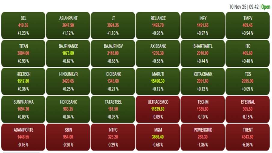 बीएसई में शामिल कंपनियों का प्रदर्शन।