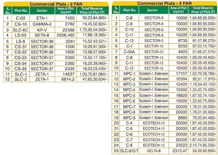ग्रेटर नोएडा में जमीन खरीदने का बेस्ट टाइम ग्रेटर नोएडा में जमीन खरीदने का बेस्ट टाइम