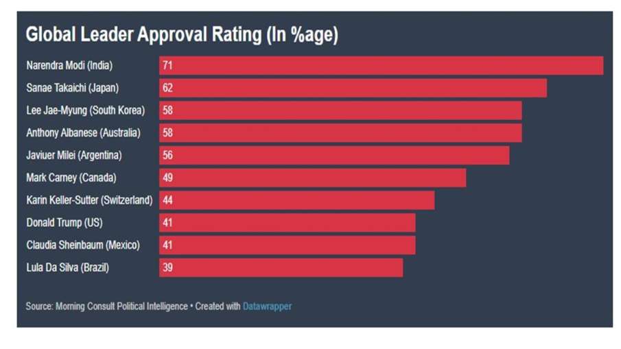 global leader approval rating