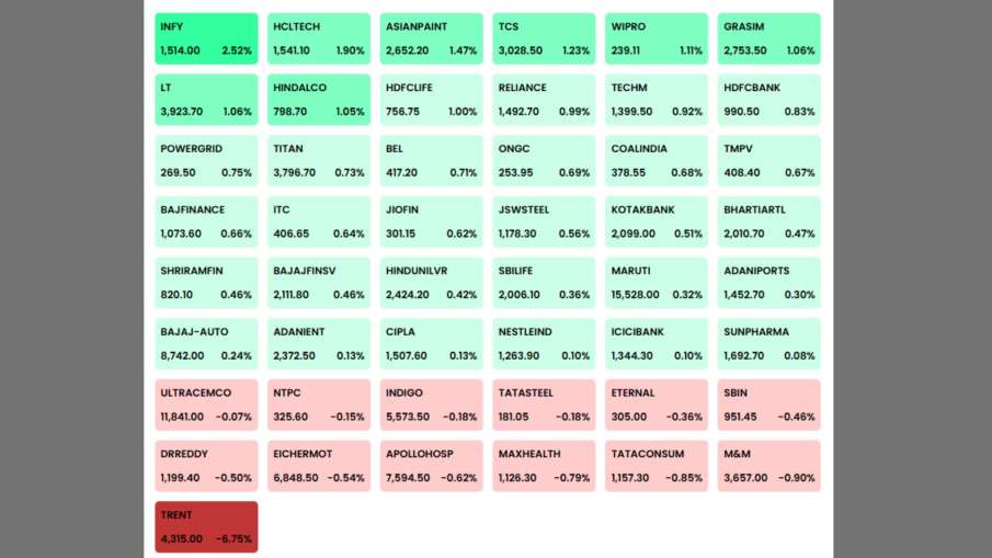 एनएसई में शामिल कंपनियों के शेयर का प्रदर्शन।