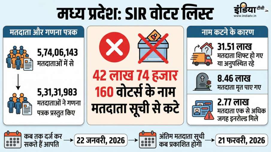 draft voter list for SIR draft voter list for SIR