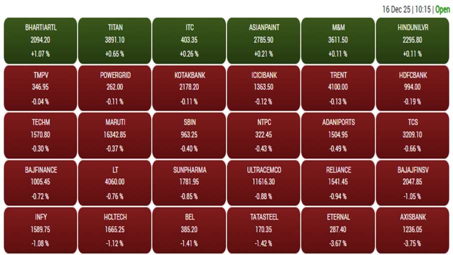 बीएसई सेंसेक्स में शामिल कंपनियों का प्रदर्शन। बीएसई सेंसेक्स में शामिल कंपनियों का प्रदर्शन।