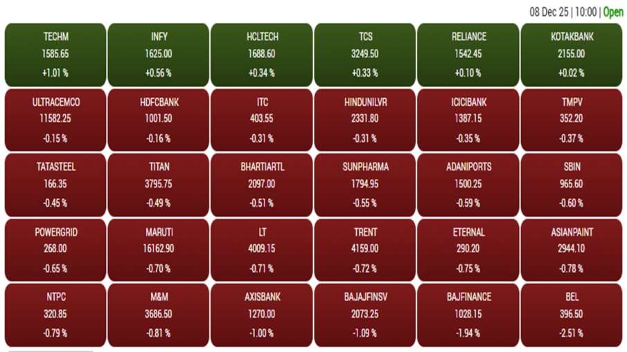 सोमवार को शुरुआती सत्र के दौरान बीएसई में शामिल शेयरों का प्रदर्शन।