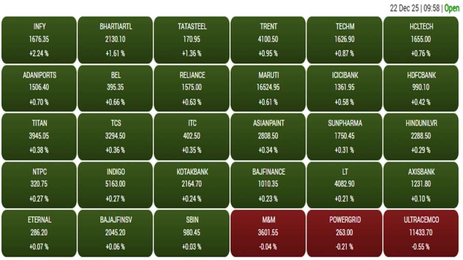 बीएसई में शामिल शेयरों का सोमवार को प्रदर्शन।
