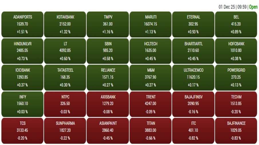 शुरुआती कारोबार में बीएसई में सूचीबद्ध कंपनियों का प्रदर्शन। शुरुआती कारोबार में बीएसई में सूचीबद्ध कंपनियों का प्रदर्शन।