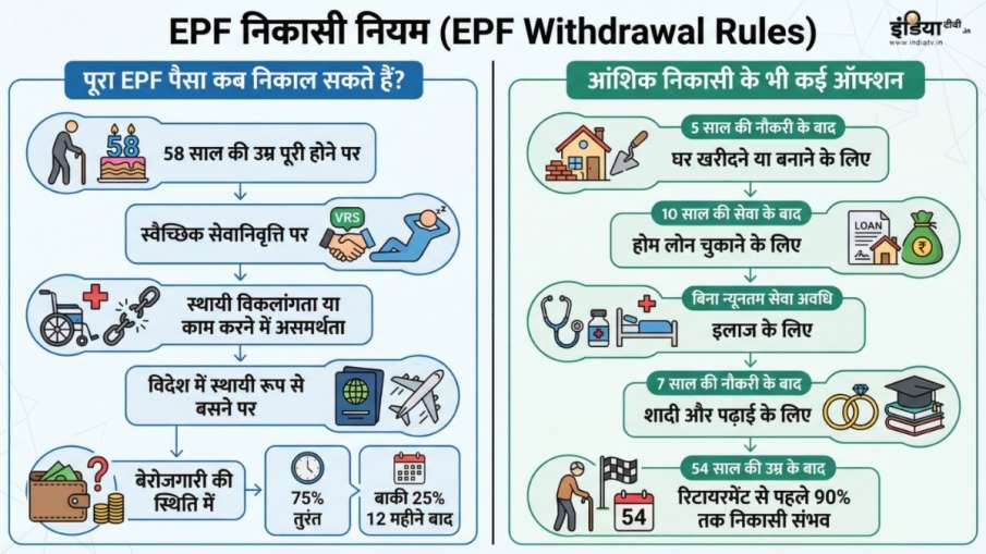 EPF से पैसे निकाले के रूल