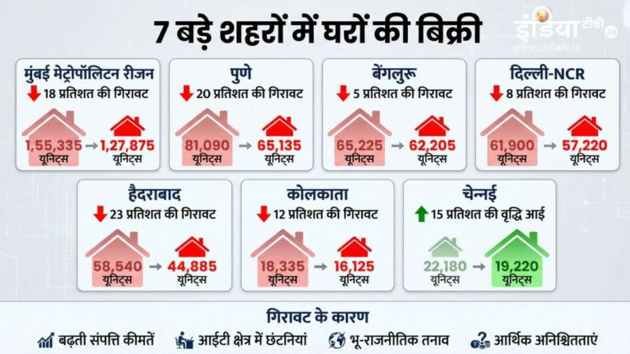 2025 में भारत के सबसे बड़े 7 शहरों में बिक्री के आंकड़े।