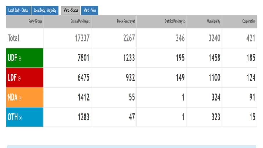 केरल स्थानीय चुनाव 