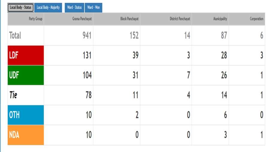 kerala local body election