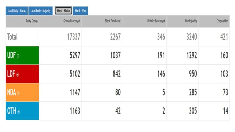 Kerala Local Body Election