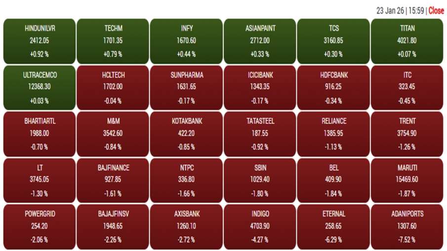 बीएसई सेंसेक्स में शामिल प्रमुख कंपनियों का शुक्रवार को प्रदर्शन।