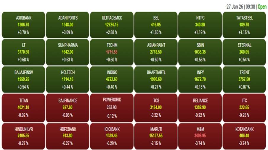 बीएसई सेंसेक्स में शामिल कंपनियों का शुरुआती सत्र में मंगलवार का प्रदर्शन।