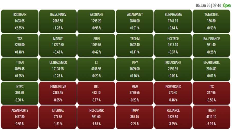 मंगलवार को शुरुआती कारोबार में सेंसेक्स में शामिल कंपनियों का प्रदर्शन।
