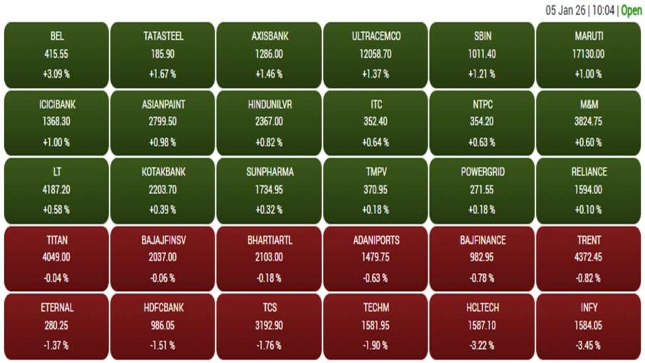 बीएसई में शामिल कंपनियों का आज शुरुआती प्रदर्शन।