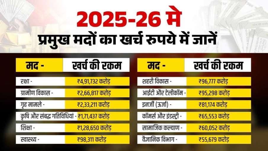 वित्त वर्ष में प्रमुख मदों का खर्च।