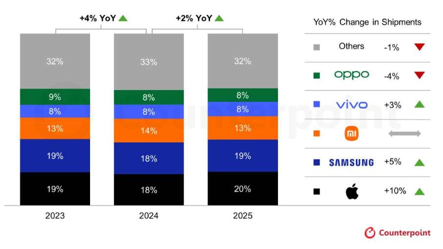 Smartphone market share