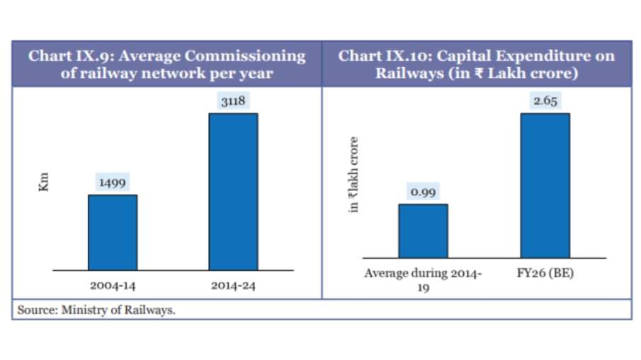 रेलवे नेटवर्क का विस्तार
