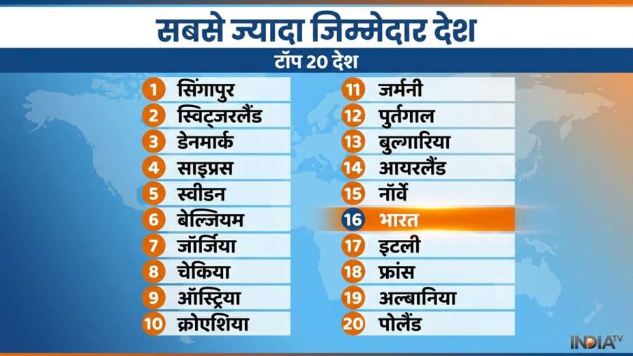 जिम्मेदार देशों की लिस्ट में टॉप देश।