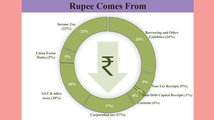 सरकार के इनकम का जरिया।