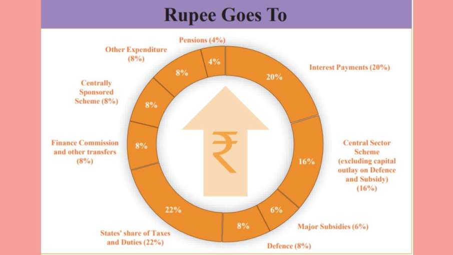सरकार का खर्च किन मदों में कितना हो जाता है, के आंकड़े।