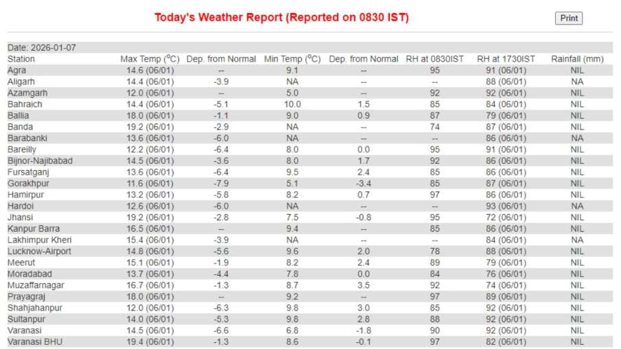 Uttar Pradesh Weather