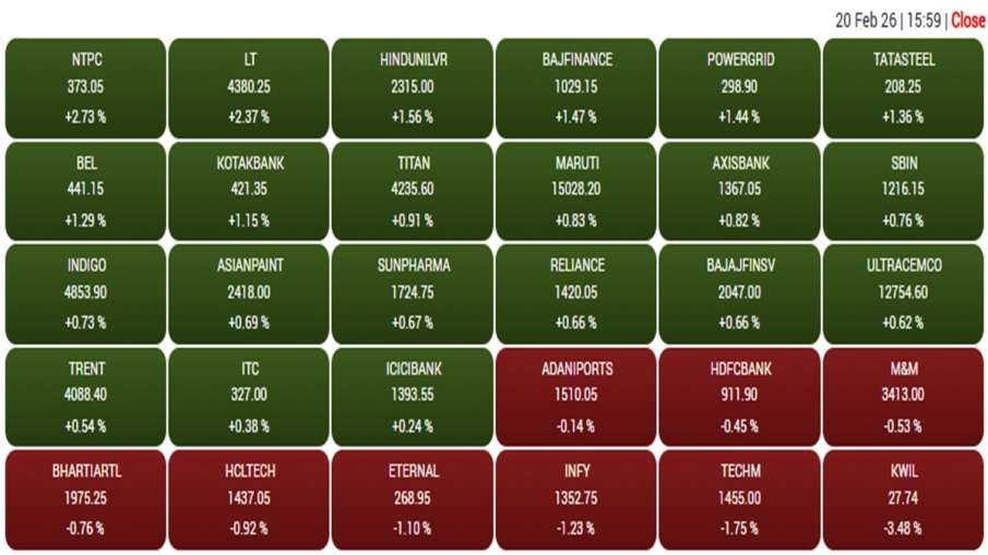 बाजार बंद होते समय बीएसई सेंसेक्स में शामिल कंपनियों का प्रदर्शन।