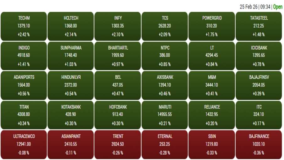 बुधवार को शुरुआती सत्र के दौरान बीएसई सेंसेक्स में शामिल कंपनियों का प्रदर्शन।