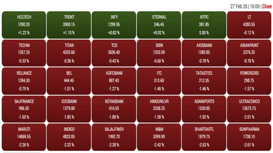 27 फरवरी को बीएसई सेंसेक्स में शामिल कंपनियों के शेयरों का प्रदर्शन।